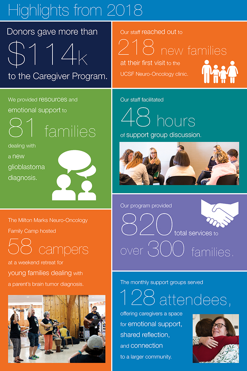 Infographic summarizing the Caregiver Program's highlights from 2018
