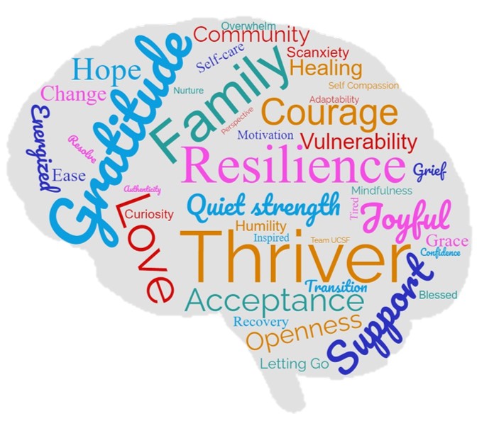 Word cloud inspired by Thriver community that is shown within a brain-shaped cloud