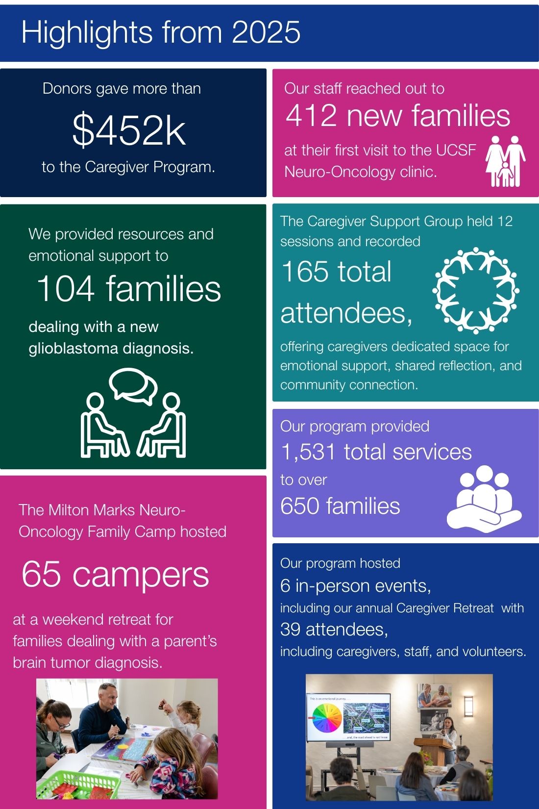 Infographic with statistics about thow many families the caregiver program has reached and the attendance for some events.